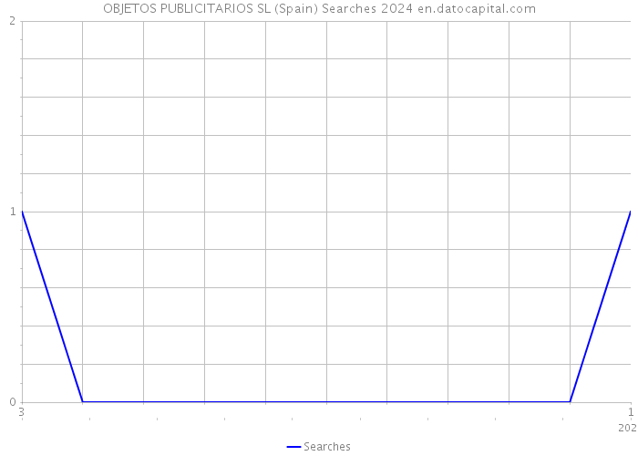 OBJETOS PUBLICITARIOS SL (Spain) Searches 2024 