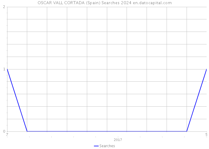OSCAR VALL CORTADA (Spain) Searches 2024 