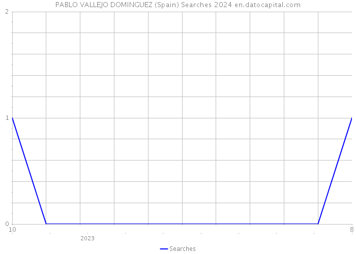 PABLO VALLEJO DOMINGUEZ (Spain) Searches 2024 