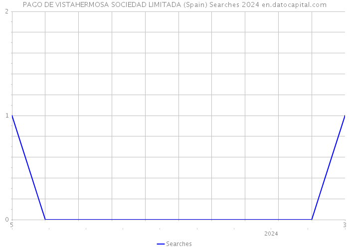 PAGO DE VISTAHERMOSA SOCIEDAD LIMITADA (Spain) Searches 2024 