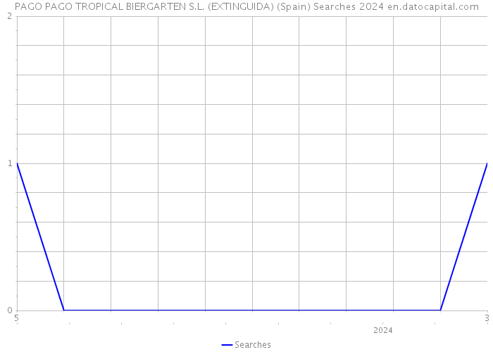PAGO PAGO TROPICAL BIERGARTEN S.L. (EXTINGUIDA) (Spain) Searches 2024 