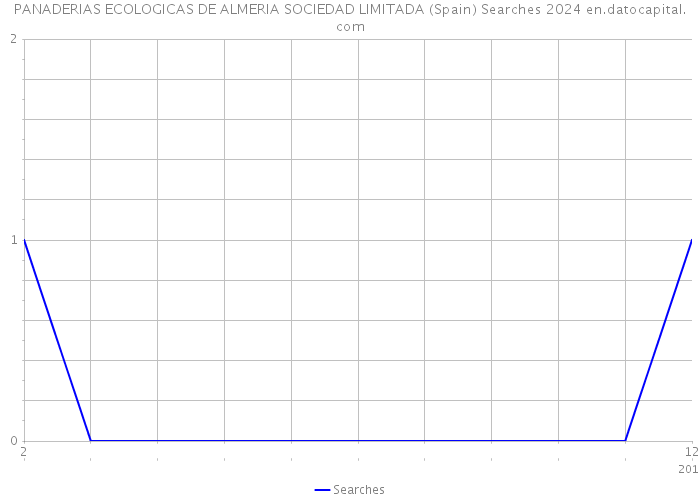 PANADERIAS ECOLOGICAS DE ALMERIA SOCIEDAD LIMITADA (Spain) Searches 2024 