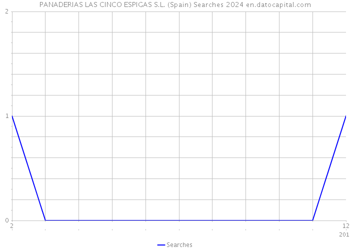 PANADERIAS LAS CINCO ESPIGAS S.L. (Spain) Searches 2024 