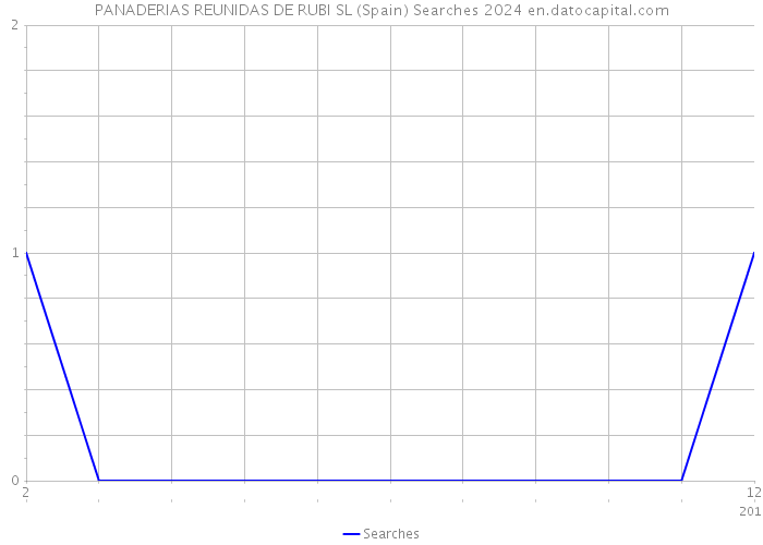 PANADERIAS REUNIDAS DE RUBI SL (Spain) Searches 2024 