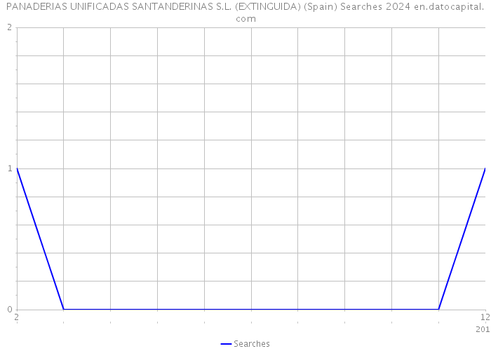 PANADERIAS UNIFICADAS SANTANDERINAS S.L. (EXTINGUIDA) (Spain) Searches 2024 