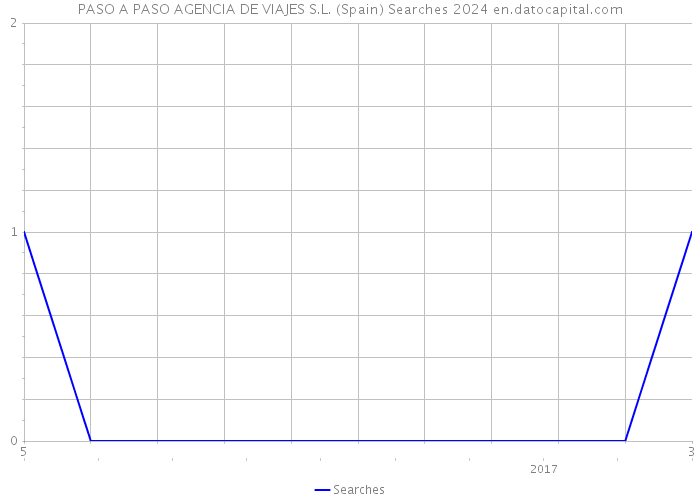 PASO A PASO AGENCIA DE VIAJES S.L. (Spain) Searches 2024 