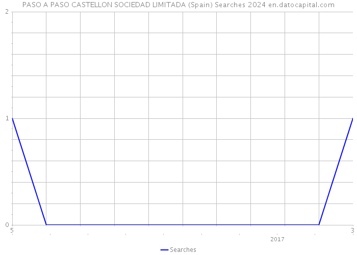 PASO A PASO CASTELLON SOCIEDAD LIMITADA (Spain) Searches 2024 
