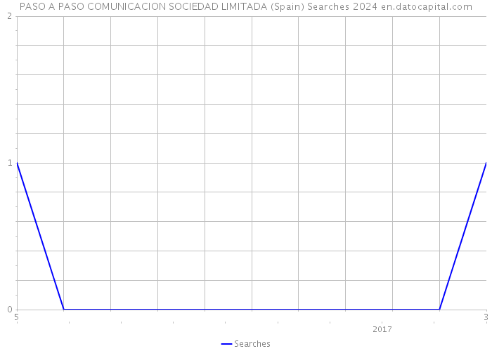 PASO A PASO COMUNICACION SOCIEDAD LIMITADA (Spain) Searches 2024 