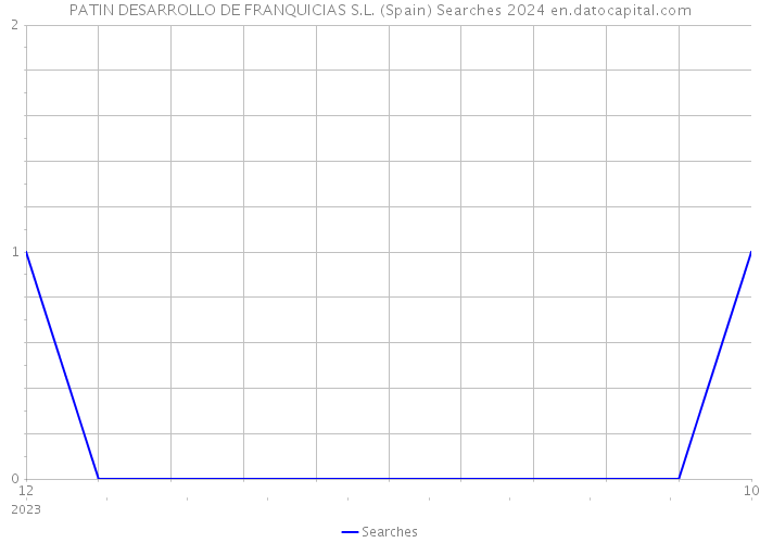 PATIN DESARROLLO DE FRANQUICIAS S.L. (Spain) Searches 2024 