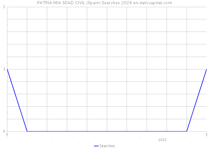 PATRIA MIA SDAD CIVIL (Spain) Searches 2024 