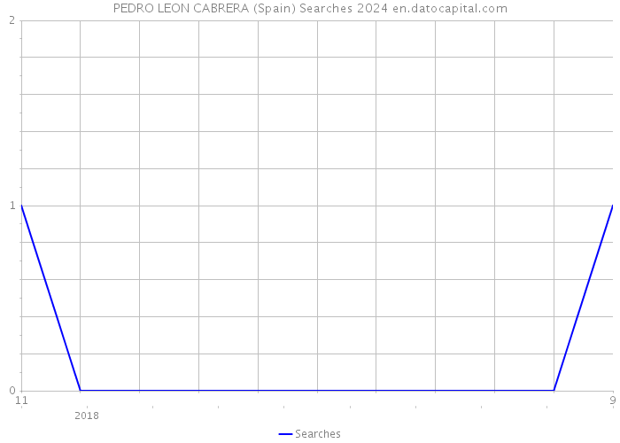 PEDRO LEON CABRERA (Spain) Searches 2024 