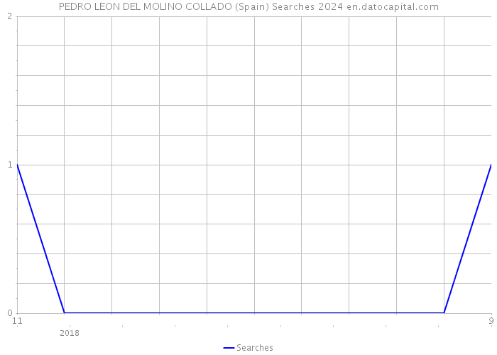 PEDRO LEON DEL MOLINO COLLADO (Spain) Searches 2024 