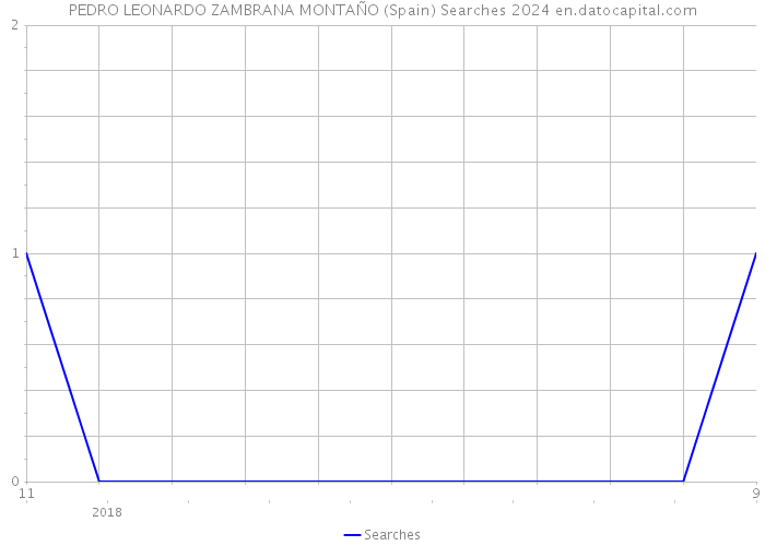 PEDRO LEONARDO ZAMBRANA MONTAÑO (Spain) Searches 2024 