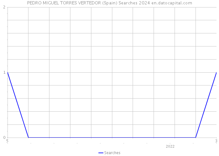 PEDRO MIGUEL TORRES VERTEDOR (Spain) Searches 2024 