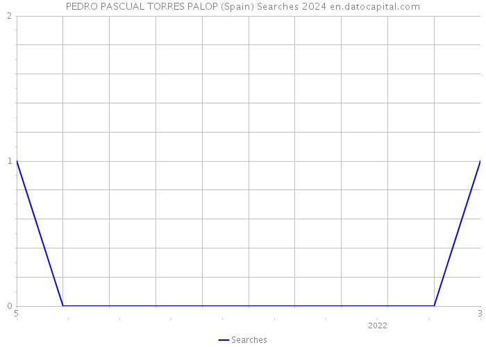 PEDRO PASCUAL TORRES PALOP (Spain) Searches 2024 