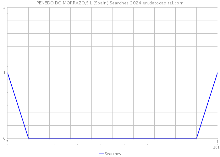 PENEDO DO MORRAZO,S.L (Spain) Searches 2024 