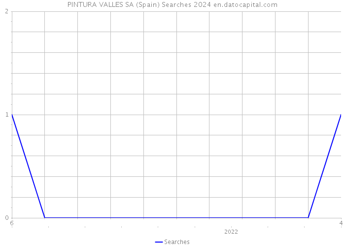 PINTURA VALLES SA (Spain) Searches 2024 