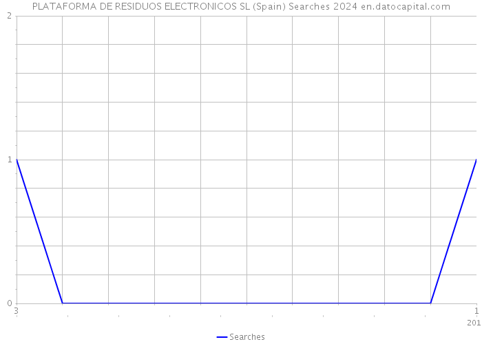 PLATAFORMA DE RESIDUOS ELECTRONICOS SL (Spain) Searches 2024 