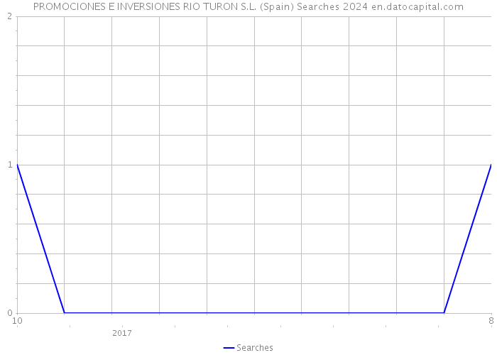 PROMOCIONES E INVERSIONES RIO TURON S.L. (Spain) Searches 2024 