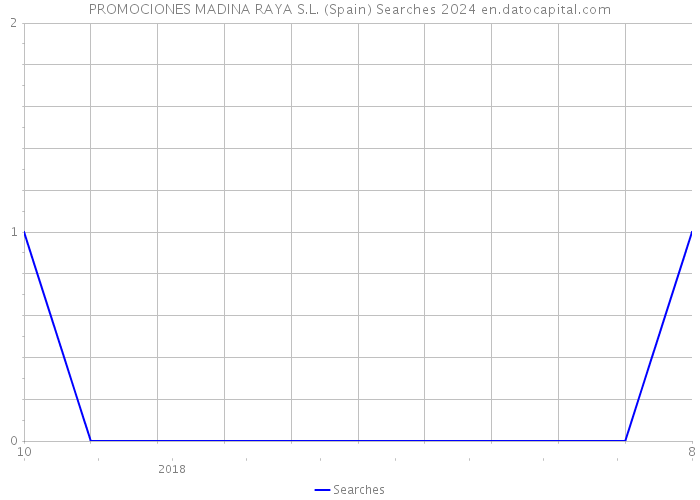 PROMOCIONES MADINA RAYA S.L. (Spain) Searches 2024 