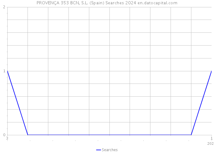 PROVENÇA 353 BCN, S.L. (Spain) Searches 2024 