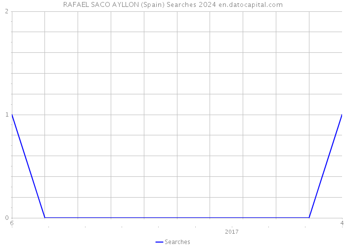 RAFAEL SACO AYLLON (Spain) Searches 2024 