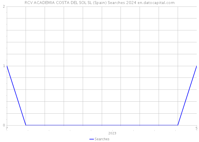 RCV ACADEMIA COSTA DEL SOL SL (Spain) Searches 2024 