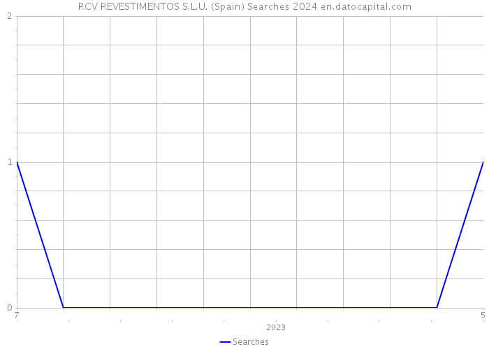 RCV REVESTIMENTOS S.L.U. (Spain) Searches 2024 