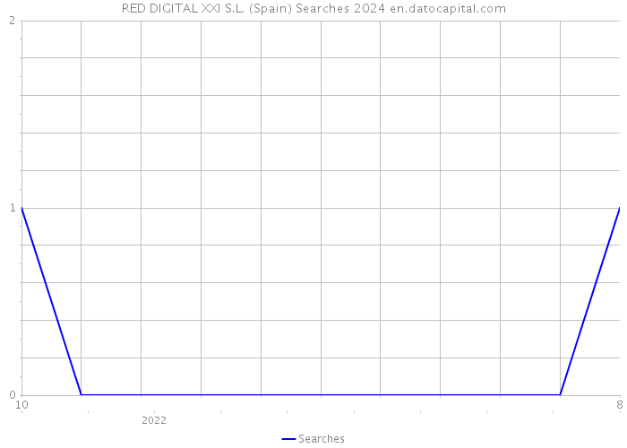 RED DIGITAL XXI S.L. (Spain) Searches 2024 