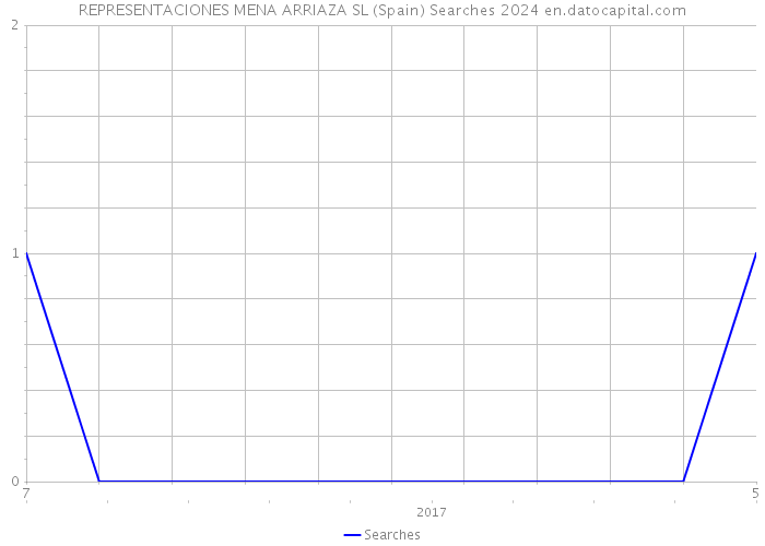 REPRESENTACIONES MENA ARRIAZA SL (Spain) Searches 2024 