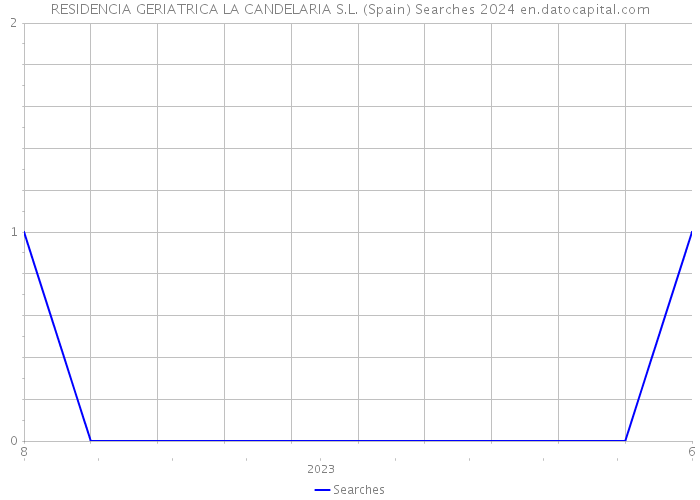 RESIDENCIA GERIATRICA LA CANDELARIA S.L. (Spain) Searches 2024 