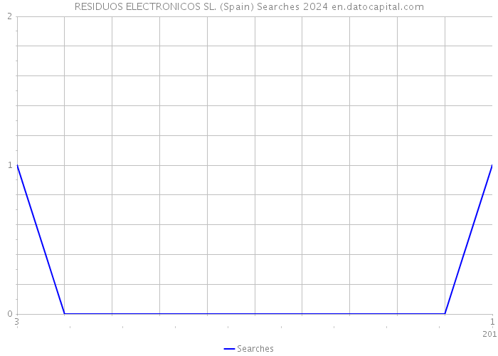 RESIDUOS ELECTRONICOS SL. (Spain) Searches 2024 