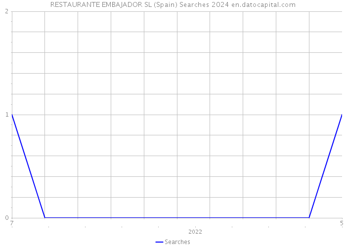 RESTAURANTE EMBAJADOR SL (Spain) Searches 2024 