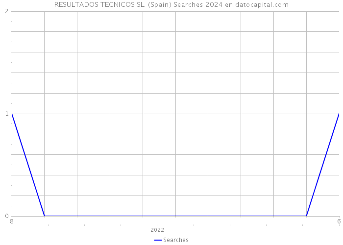RESULTADOS TECNICOS SL. (Spain) Searches 2024 