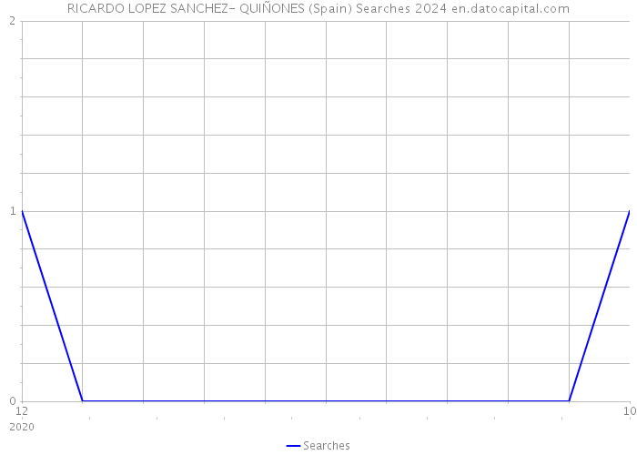 RICARDO LOPEZ SANCHEZ- QUIÑONES (Spain) Searches 2024 