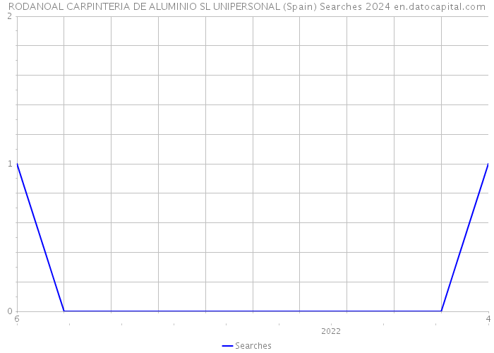RODANOAL CARPINTERIA DE ALUMINIO SL UNIPERSONAL (Spain) Searches 2024 