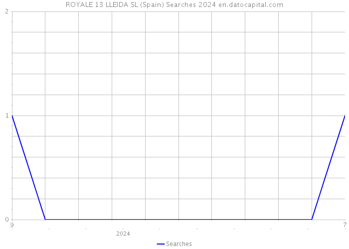 ROYALE 13 LLEIDA SL (Spain) Searches 2024 