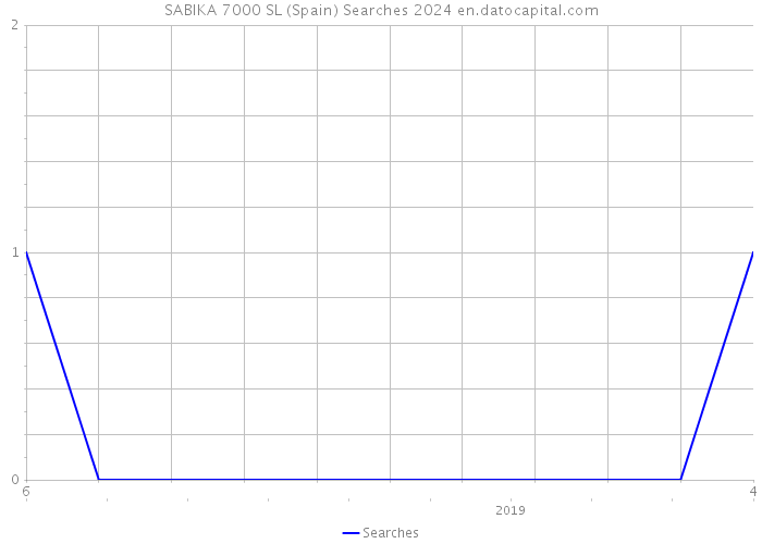 SABIKA 7000 SL (Spain) Searches 2024 