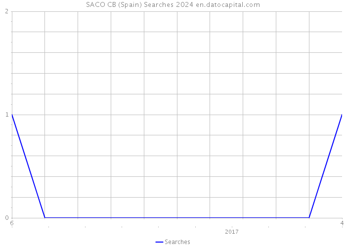 SACO CB (Spain) Searches 2024 