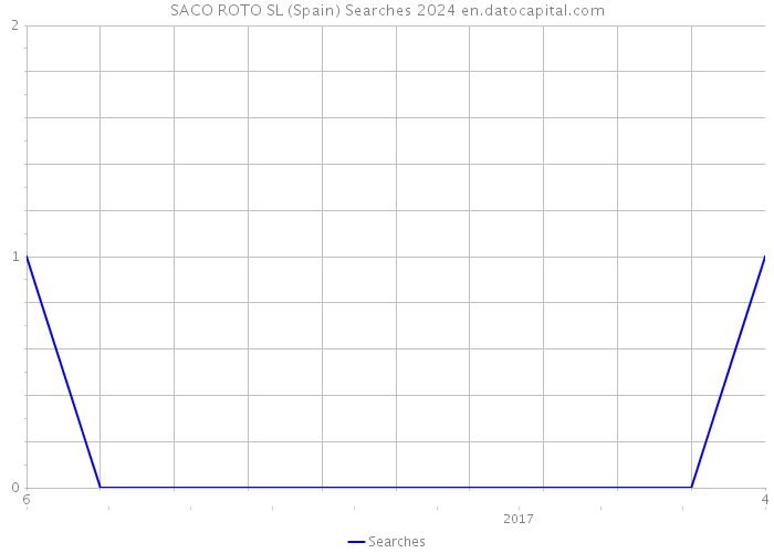SACO ROTO SL (Spain) Searches 2024 