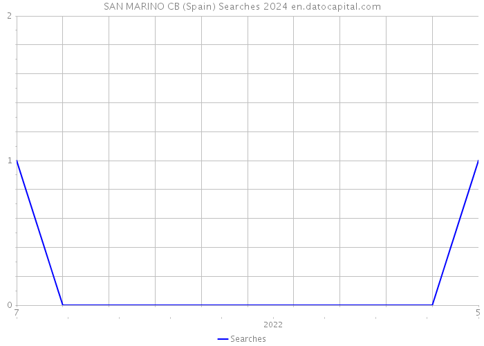 SAN MARINO CB (Spain) Searches 2024 