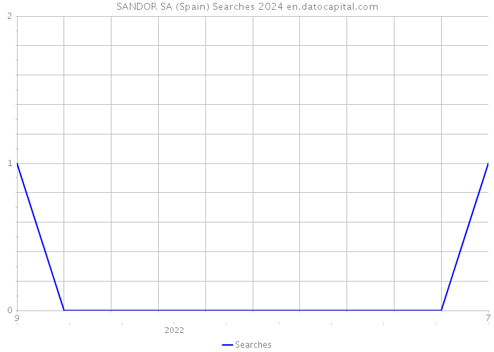 SANDOR SA (Spain) Searches 2024 