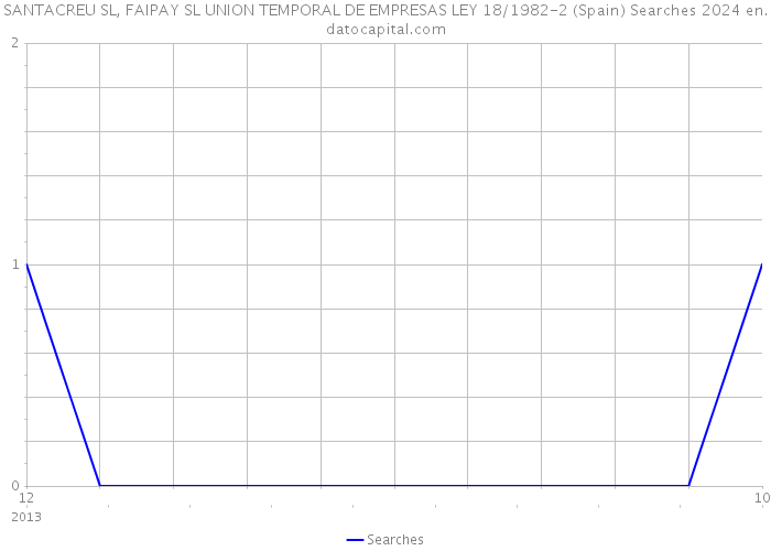 SANTACREU SL, FAIPAY SL UNION TEMPORAL DE EMPRESAS LEY 18/1982-2 (Spain) Searches 2024 