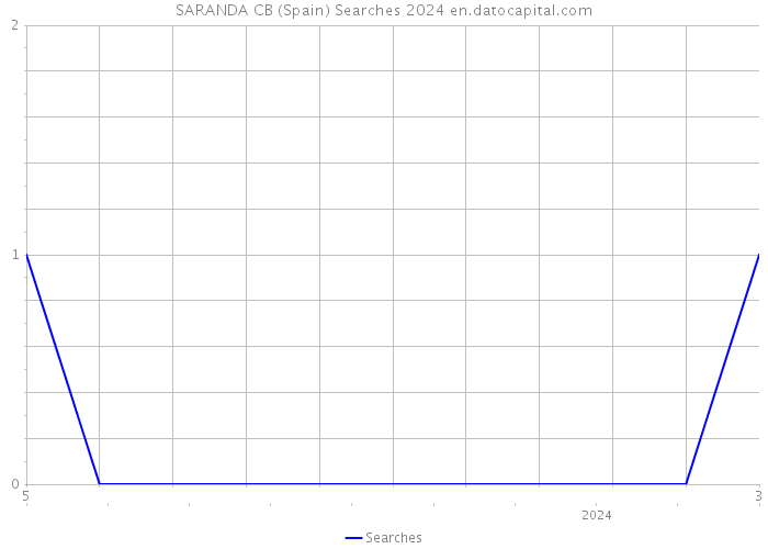 SARANDA CB (Spain) Searches 2024 