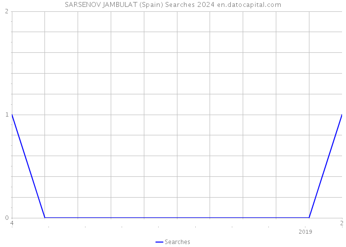 SARSENOV JAMBULAT (Spain) Searches 2024 