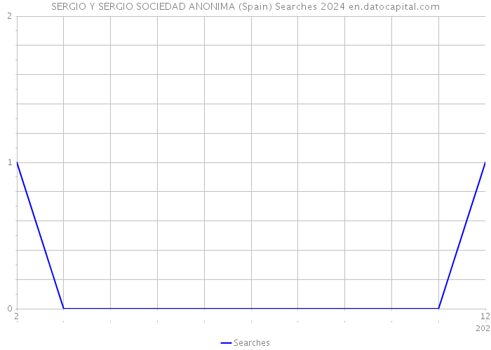 SERGIO Y SERGIO SOCIEDAD ANONIMA (Spain) Searches 2024 