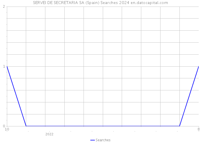 SERVEI DE SECRETARIA SA (Spain) Searches 2024 