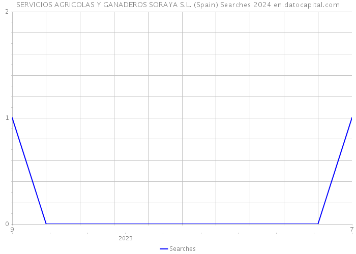 SERVICIOS AGRICOLAS Y GANADEROS SORAYA S.L. (Spain) Searches 2024 