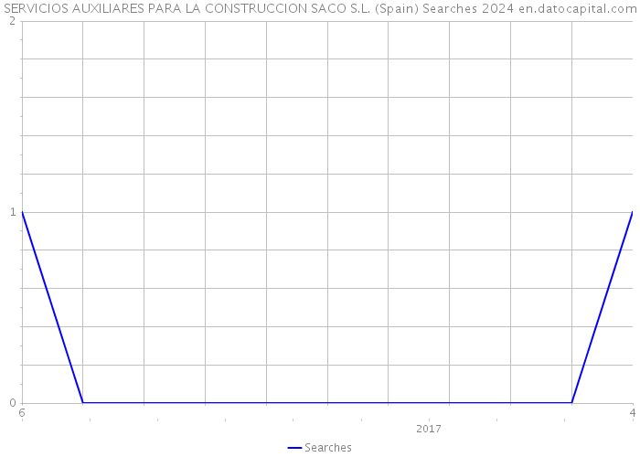 SERVICIOS AUXILIARES PARA LA CONSTRUCCION SACO S.L. (Spain) Searches 2024 
