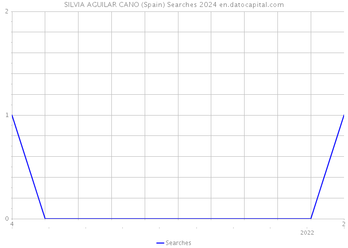 SILVIA AGUILAR CANO (Spain) Searches 2024 